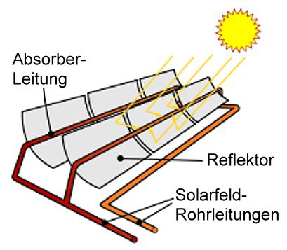 Parabolrinnenprinzip