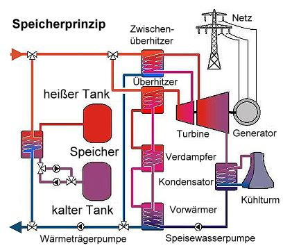 Speicherprinip