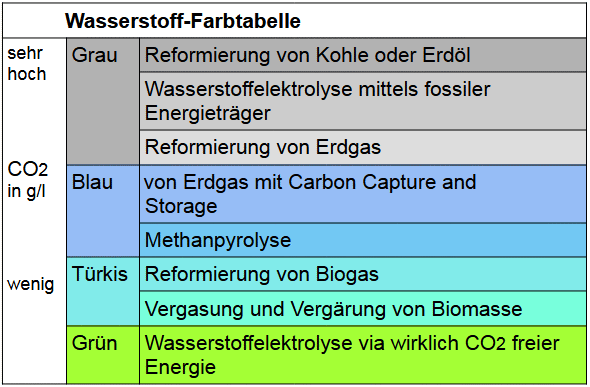 Wasserstoff-Farbtabelle