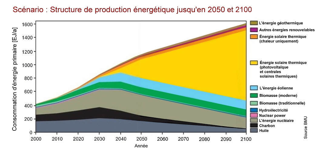 Énergie 2050_2100