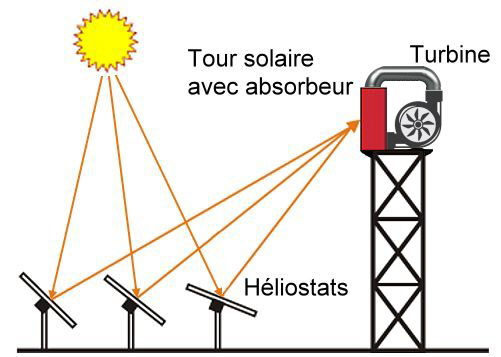 La tour solaire