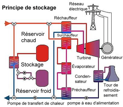 Principe de stockage