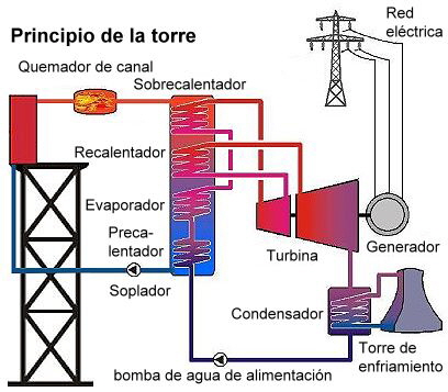 Principio de la torre