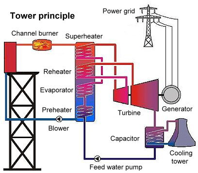Tower principle