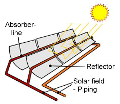 Parabolic trough principle